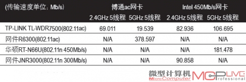 下载吞吐量